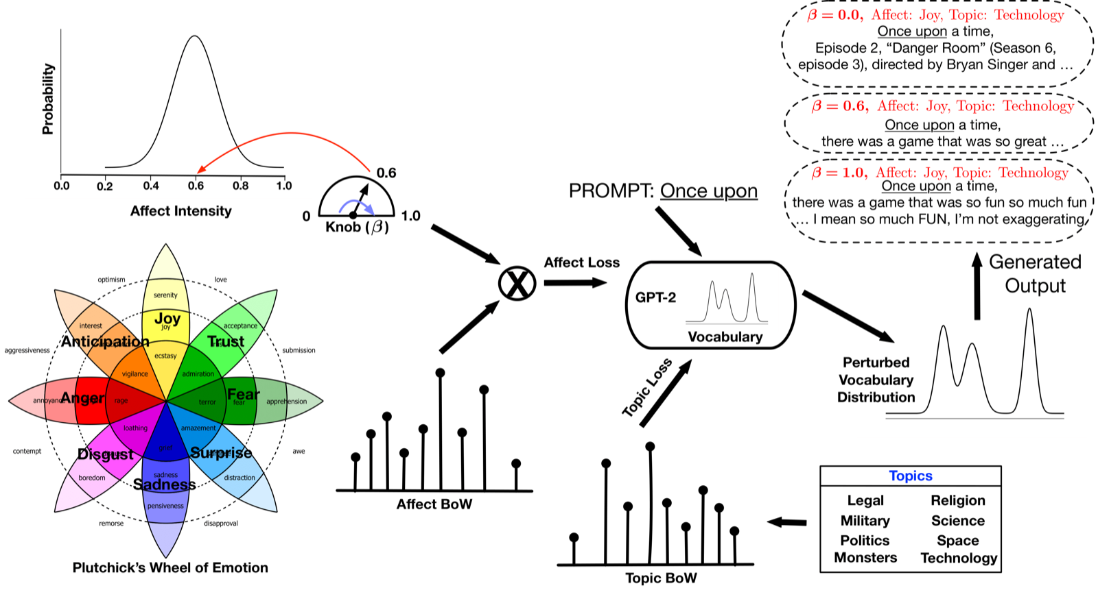 Controlled affective text generation model