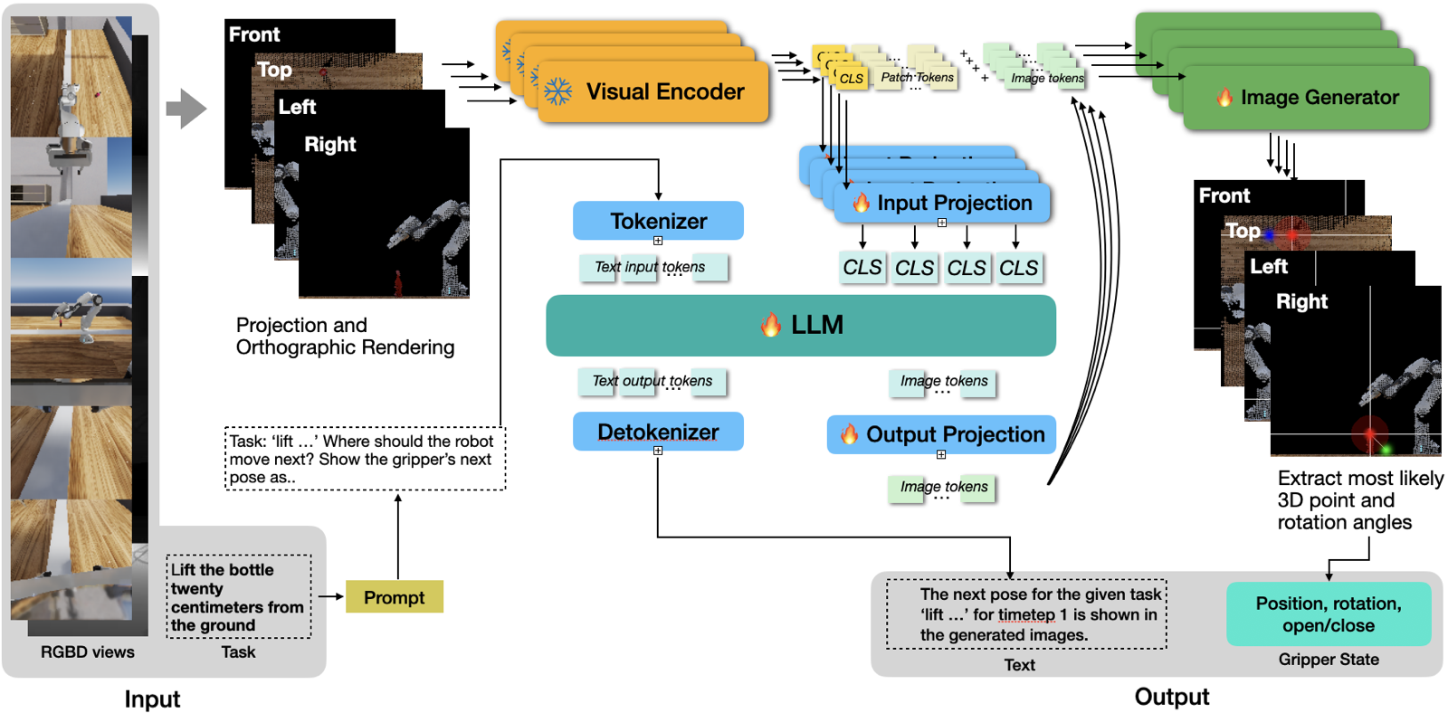 OG-VLA model overview
